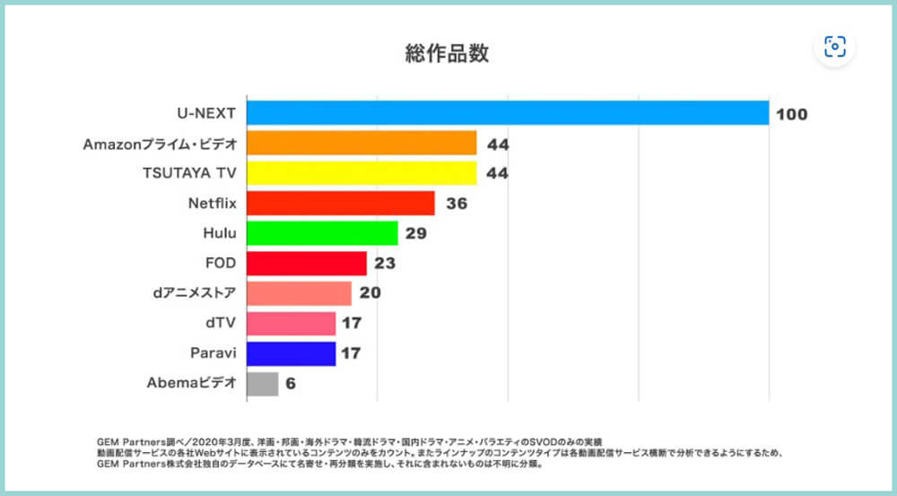 U-NEXTは総作品数が1番多い！