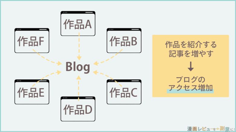 紹介する作品が増えるほど、アクセスが増加する