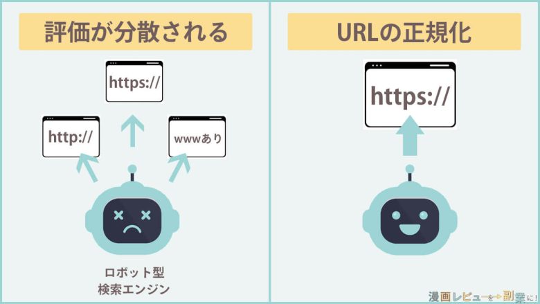 URLの正規化をしないと、ロボット型検索エンジンの評価が分散される