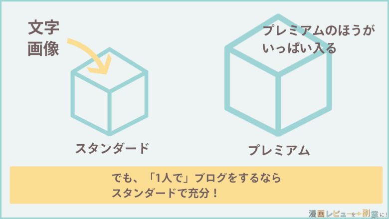 プレミアムのほうが容量が大きいけど、スタンダードで充分