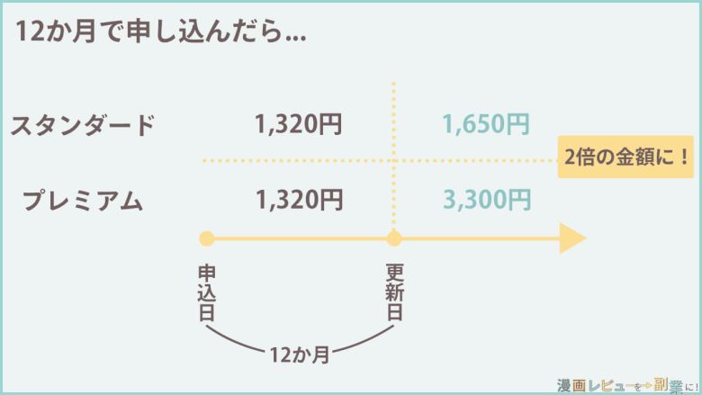 更新日から金額が2倍になる！